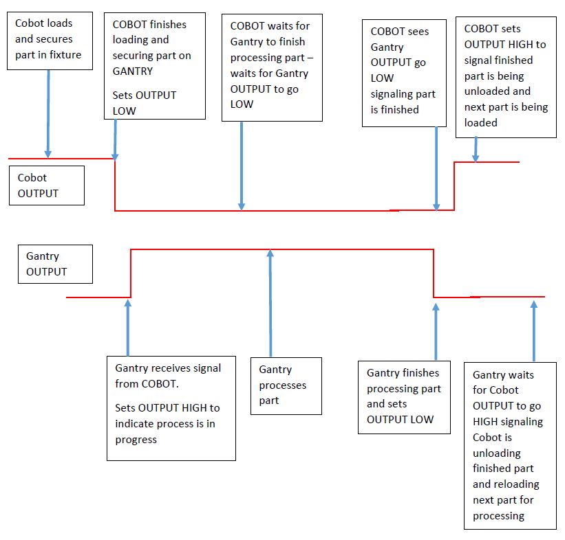 COBOT Gantry Communications Timing Diagram