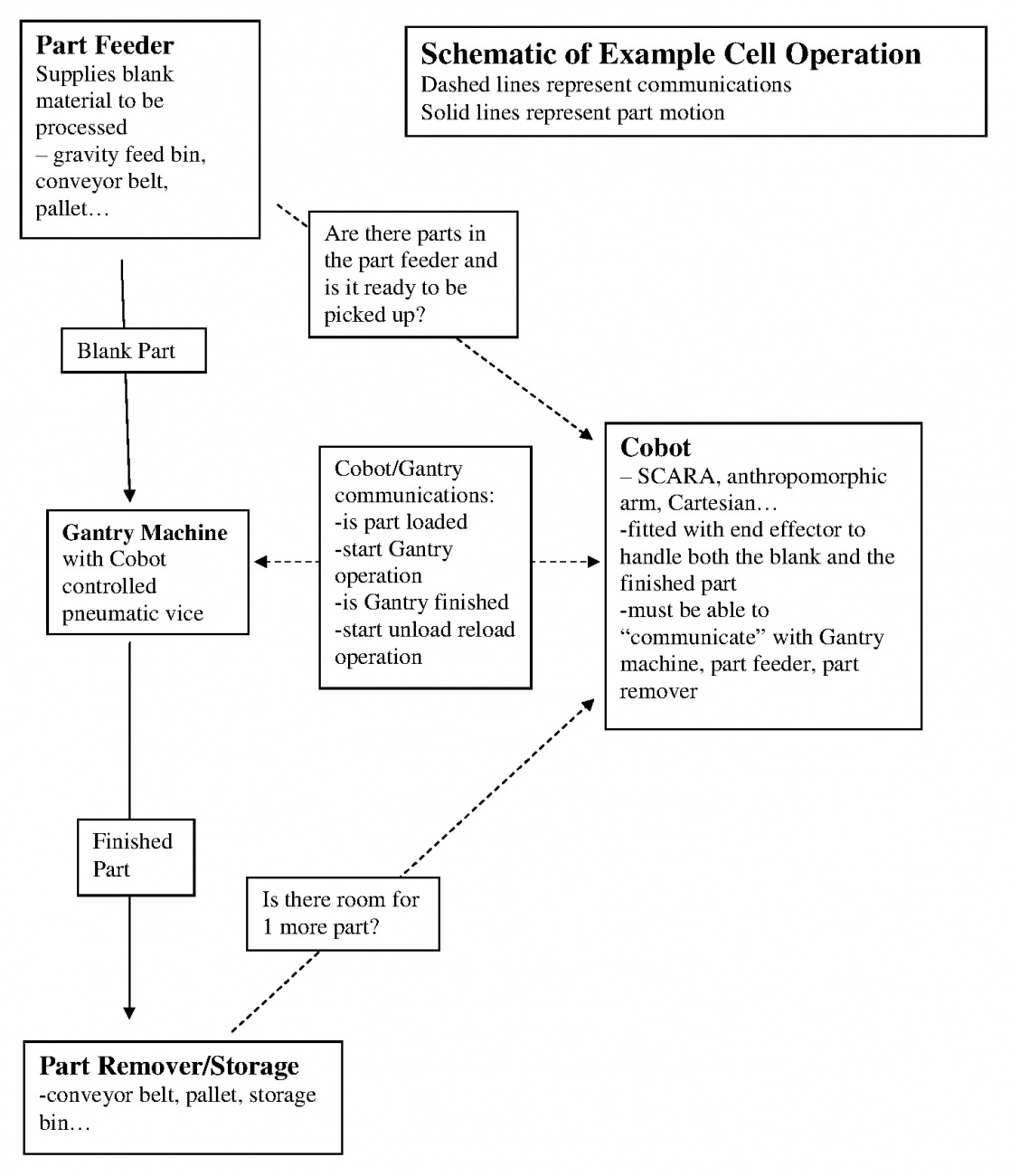 How to Talk to a Cobot Schematic
