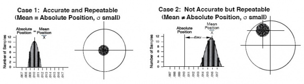 Repeatability and Accuracy 1