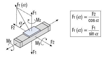 Moment and Force Loads Legend