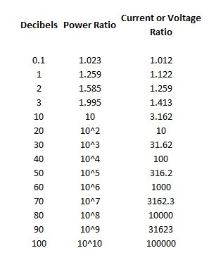 Decibel Table