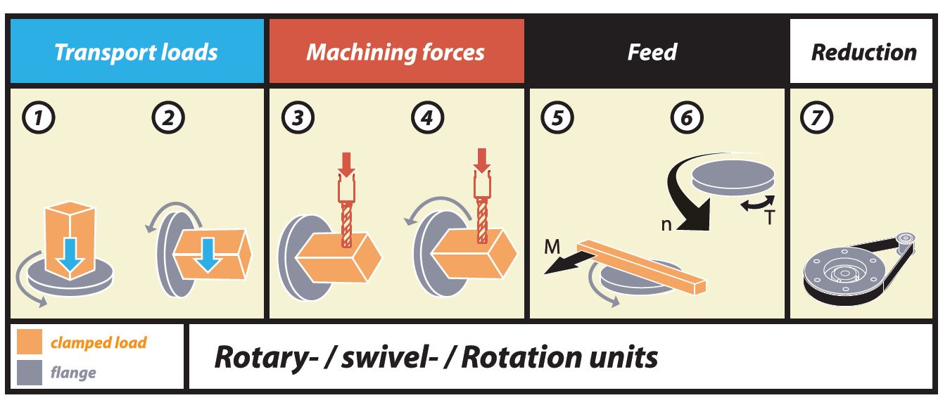 Rotary or tilting units