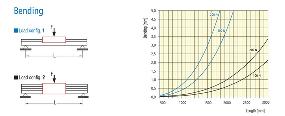 LFS 12-3 Wide Rail Deflection vs Load Chart