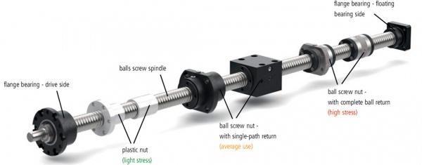 Ball screws / Ball ways, PRODUCTS