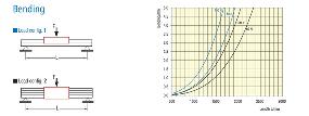 LFS 10-12 Deflection vs Load