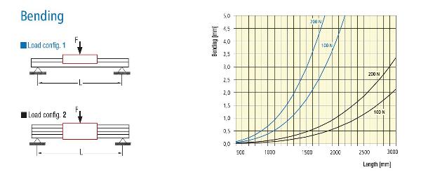 LFS 12-3 Wide Rail Deflection vs Load Chart