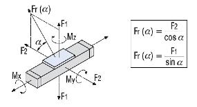 Force Moment Diagram