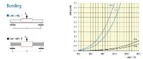 LFS-8-3 load deflections